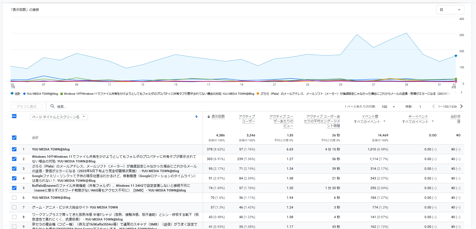 GoogleAnalytics（GA4）のアクセス解析で全国からのアクセスが多いページ一覧
