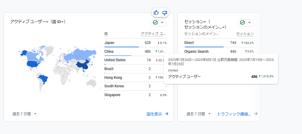 GoogleAnalytics（GA4）の2025年7月26日～2025年8月1日のアクセス、7月19日～7月25日と比較して中国からのアクセスが486と1418.8％上昇