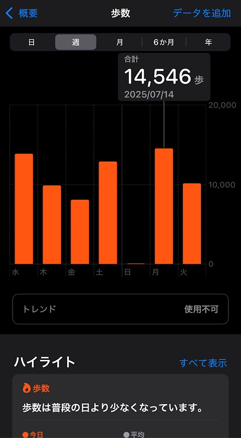 2025年7月9日（水曜日）の歩数は13863歩、10日は9879歩、11日は8076歩、12日は12883歩、13日は61歩、14日は14546歩、15日は10138歩