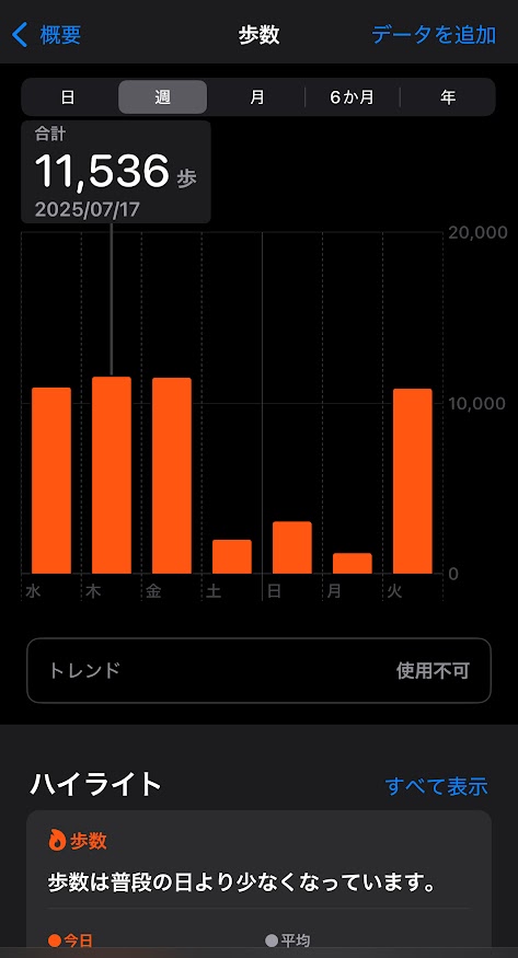 2025年7月16日（水曜日）の歩数は10922歩、17日は11536歩、18日は11472歩、19日は1999歩、20日は3054歩、21日は1205歩、22日は10839歩