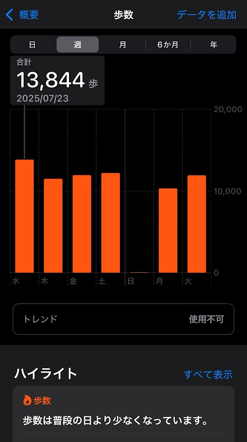 2025年7月23日（水曜日）の歩数は13844歩、24日は11504歩、25日は11945歩、26日は12197歩、27日は72歩、28日は10320歩、29日は11903歩