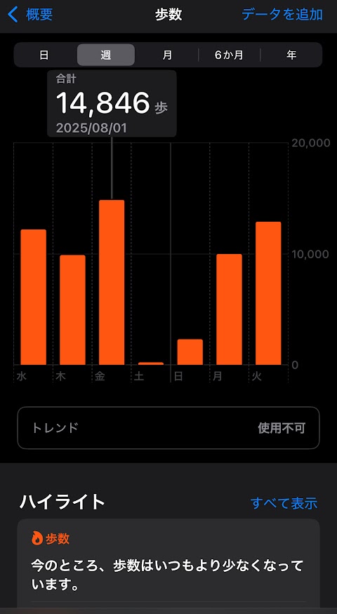 2025年7月30日（水曜日）の歩数は12190歩、、31日は9894歩、8月1日は14846歩、2日は221歩、3日は2301歩、4日は9980歩、12898歩。