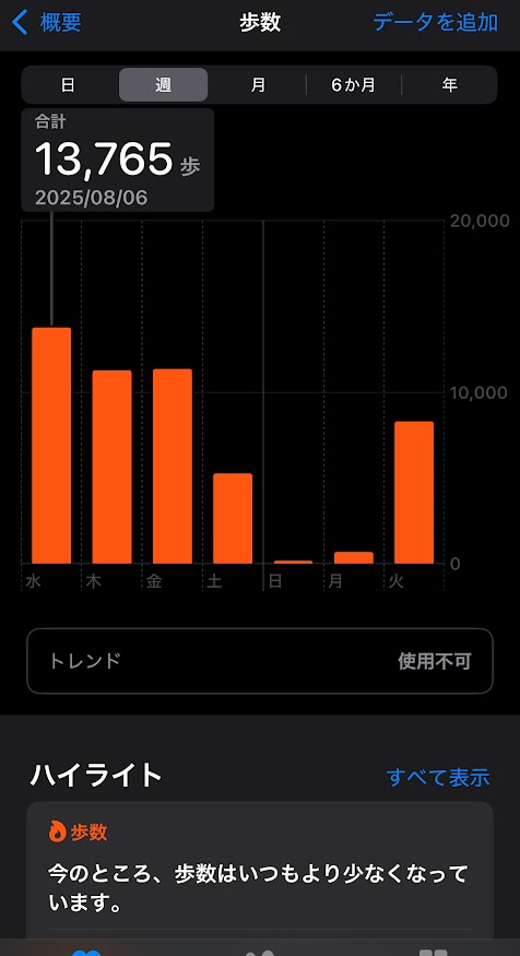 2025年8月6日（水曜日）の歩数は13765歩、7日は11274歩、8日は11352歩、9日は5254歩、10日は173歩、11日は694歩、12日は8278歩。