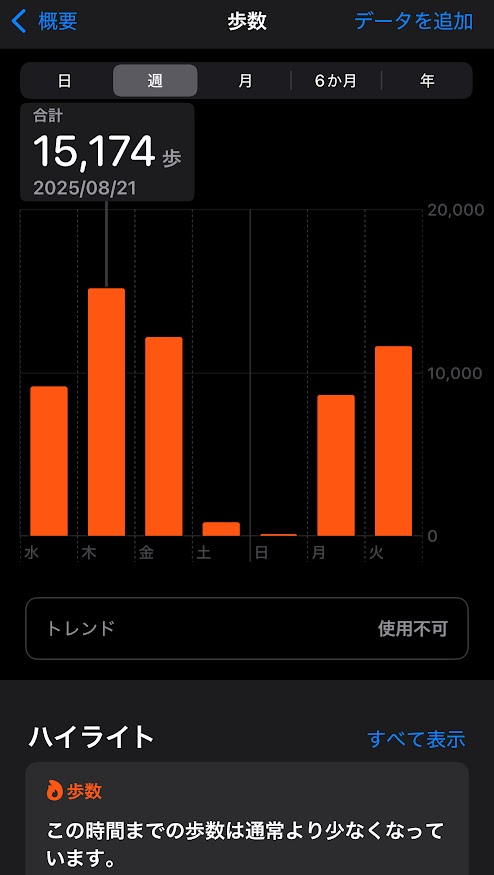 2025年8月20日（水曜日）の歩数は9167歩、21日は15174歩、22日は12201歩、23日は832歩、24日は127歩、25日は8638歩、26日は11631歩
