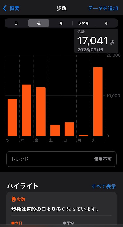2025年9月10日（水曜日）の歩数は9134歩、11日は12727歩、12日は12045歩、13日は2786歩、14日は3355歩、15日は272歩、16日は17041歩
