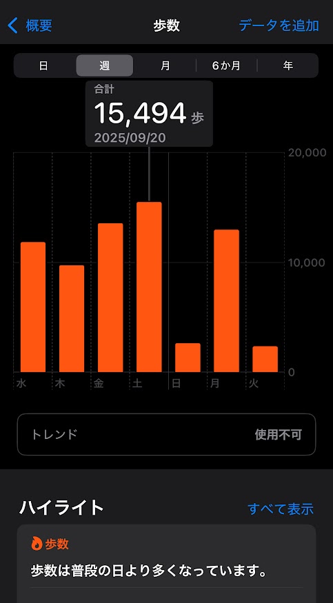 2025年9月17日（水曜日）の歩数は11839歩、18日は9725歩、19日は13551歩、20日は15494歩、21日は2642歩、22日は12964歩、23日は2363歩