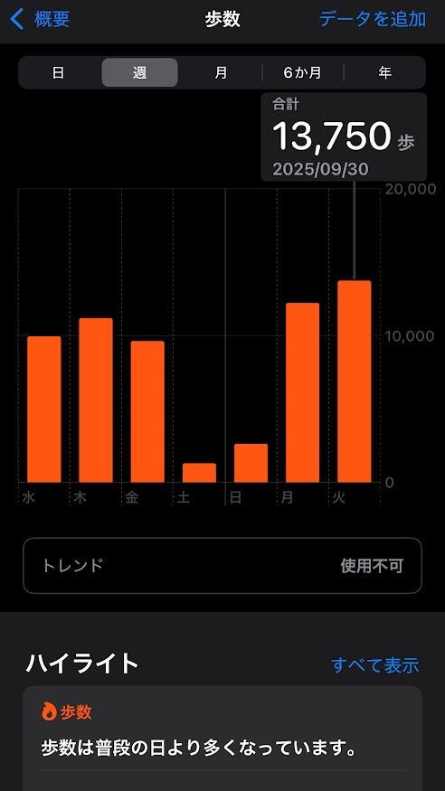2025年9月24日（水曜日）の歩数は9966歩、25日は11193歩、26日は9625歩、27日は1291歩、28日は2634歩、29日は12226歩、30日は13750歩