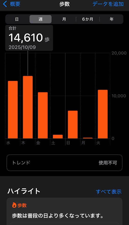 2025年10月8日（水曜日）の歩数は13455歩、9日は14610歩、10日は10804歩、11日は850歩、12日は6491歩、13日は172歩、14日は11371歩