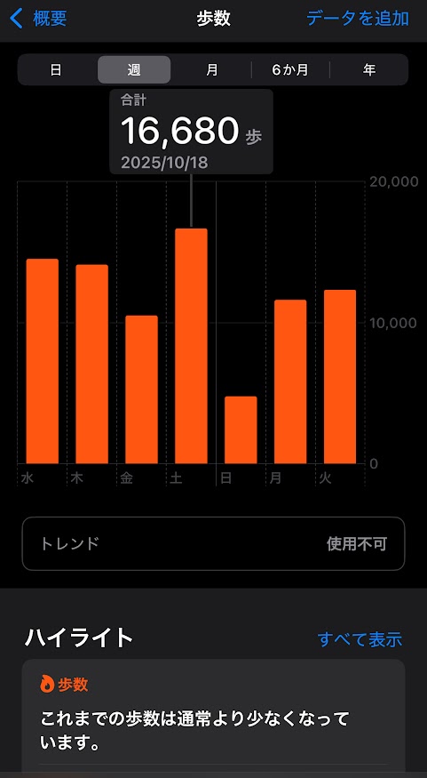 2025年10月15日（水曜日）の歩数は14499歩、16日は14092歩、17日は10490歩、18日は16680歩、19日は4762歩、20日は11595歩、21日は12328歩