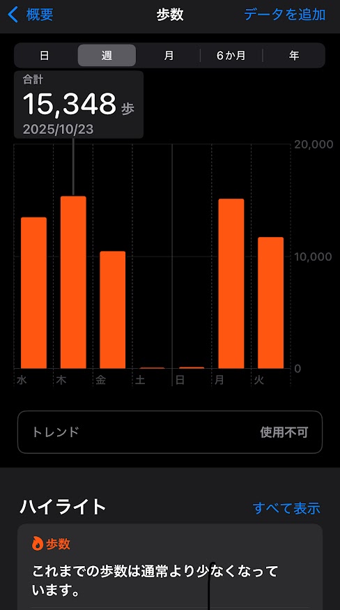 2025年10月22日（水曜日）の歩数は13485歩、23日は15348歩、24日は10446歩、25日は70歩、26日は108歩、27日は15131歩、28日は11709歩