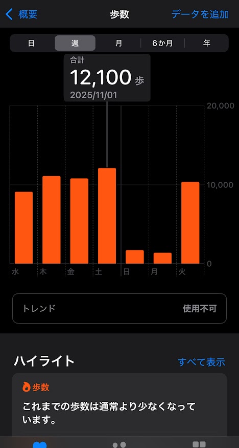2025年10月29日（水曜日）の歩数は9075歩、30日は11105歩、31日は10790歩、11月1日は12100歩、2日は1697歩、3日は1382歩、4日は10337歩