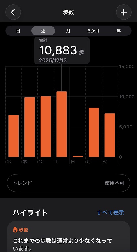 2025年12月10日(水曜日)の歩数は6924歩、11日は9893歩、12日は10047歩、13日は10883歩、14日は159歩、15日は8158歩、16日は7198歩