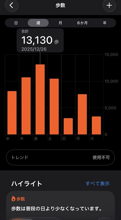 2025年12月24日（水曜日）の歩数は8117歩、25日は10715歩、26日は13130歩、27日は10459歩、28日は3047歩、29日は7544歩、30日は3369歩
