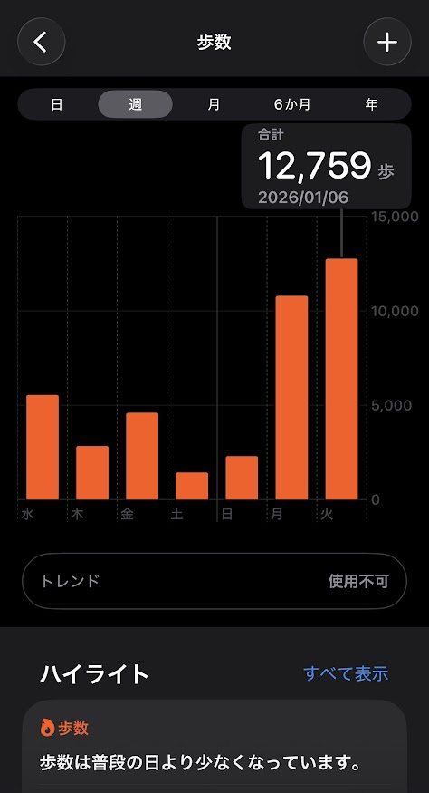 2025年12月31日（水曜日）の歩数は5542歩、2026年1月1日は2841歩、2日は4601歩、3日は1428歩、4日は2310歩、5日は10788歩、6日は12759歩