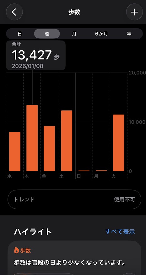 2026年1月7日（水曜日）の歩数は7949歩、8日は13427歩、9日は9158歩、10日は12338歩、11日は119歩、12日は137歩、13日は11487歩