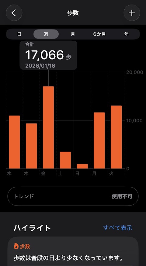 2026年1月14日（水曜日）の歩数は10990歩、15日は9364歩、16日は17066歩、17日は3503歩、18日は936歩、19日は11657歩、20日は13080歩