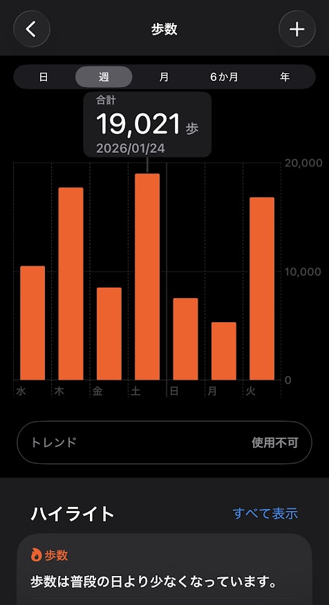 2026年1月21日（水曜日）の歩数は10513歩、22日は17720歩、23日は8527歩、24日は19021歩、25日は7534歩、26日は5323歩、27日は16820歩
