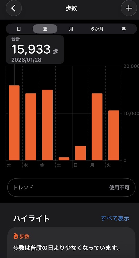 2026年1月28日（水曜日）の歩数は15933歩、29日は14236歩、30日は15030歩、31日は647歩、2月1日は3036歩、2日は14229歩、3日は10611歩