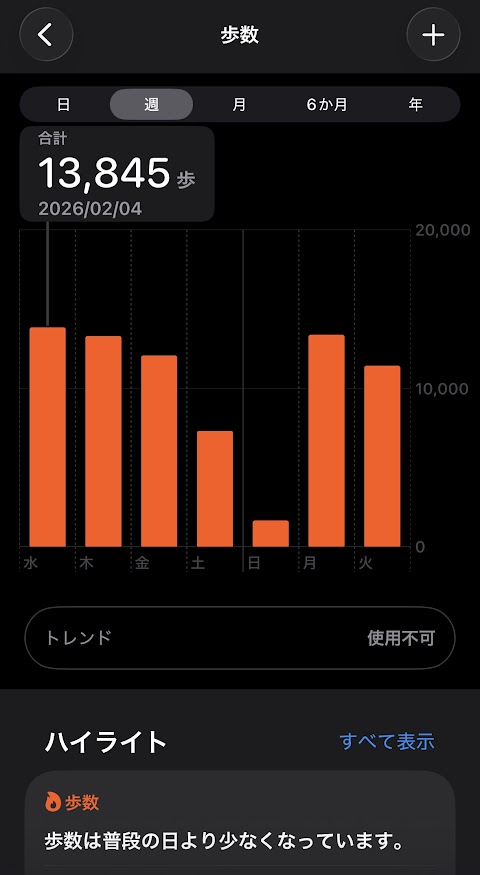 2026年2月4日（水曜日）の歩数は13845歩、5日は13307歩、6日は12081歩、7日は7321歩、8日は1648歩、9日は13389歩、10日は11428歩