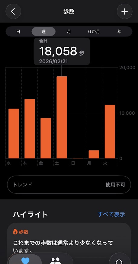 2026年2月18日(水曜日)の歩数は10941歩、19日は13078歩、20日は8879歩、21日は18058歩、22日は61歩、23日は1797歩、24日は11774歩