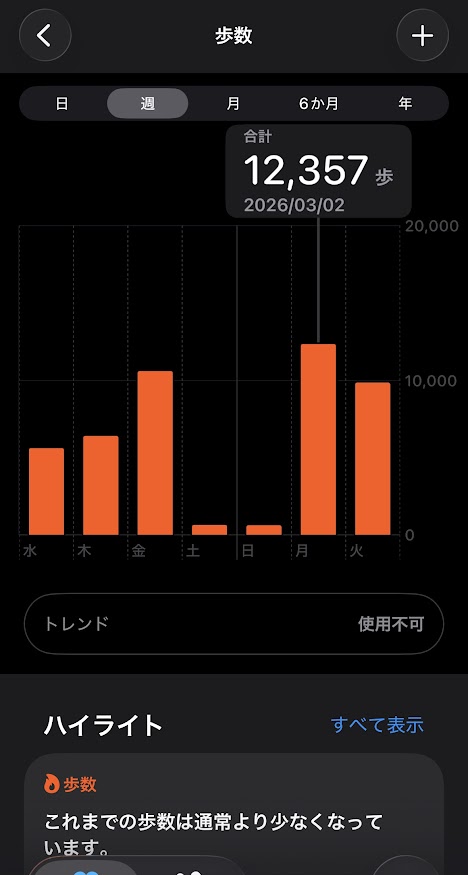 2026年2月25日(水曜日)の歩数は5611歩、26日は6408歩、27日は10602歩、28日は655歩、3月1日は639歩、2日は12357歩、3日は9862歩