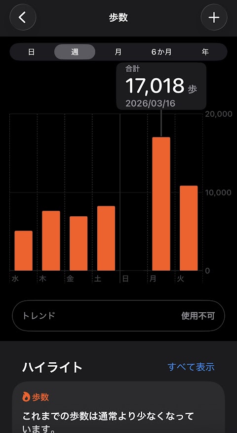 2026年3月11日(水曜日)の歩数は5072歩、12日は7621歩、13日は6940歩、14日は8242歩、15日は9歩、16日は17018歩、17日は10841歩