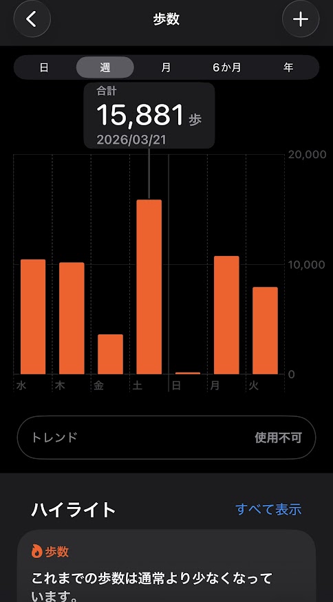 2026年3月18日(水曜日)の歩数は10455歩、19日は10175歩、20日は3643歩、21日は15881歩、22日は178歩、23日は10750歩、24日は7936歩