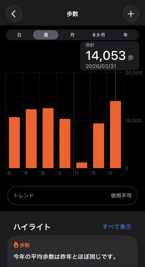 2026年3月25日（水曜日）の歩数は10670歩、26日は12331歩、27日は12562歩、28日は10329歩、29日は1171歩、30日は9380歩、31日は14053歩