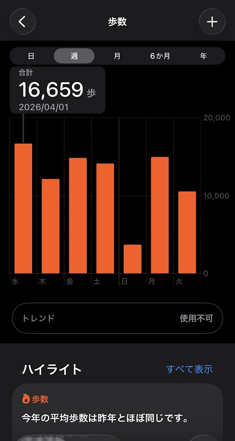 2026年4月1日（水曜日）の歩数は16659歩、2日は12122歩、3日は14830歩、4日は14098歩、5日は3691歩、6日は14946歩、7日は10534歩