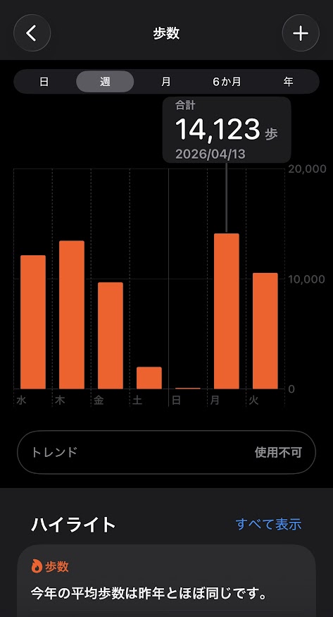 2026年4月8日（水曜日）の歩数は12146歩、9日は13452歩、10日は9680歩、11日は2003歩、12日は100歩、13日は14213歩、14日は10559歩
