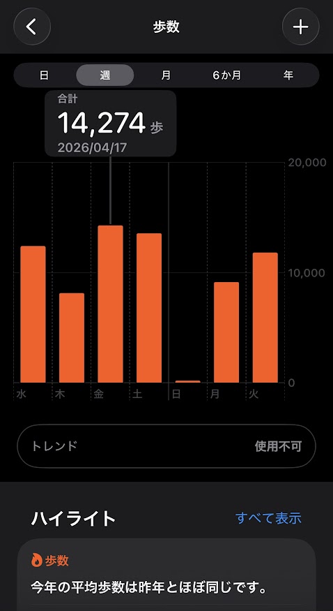 2026年4月15日（水曜日）の歩数は12408歩、16日は8126歩、17日は14274歩、18日は13557歩、19日は180歩、20日は9149歩、21日は11802歩