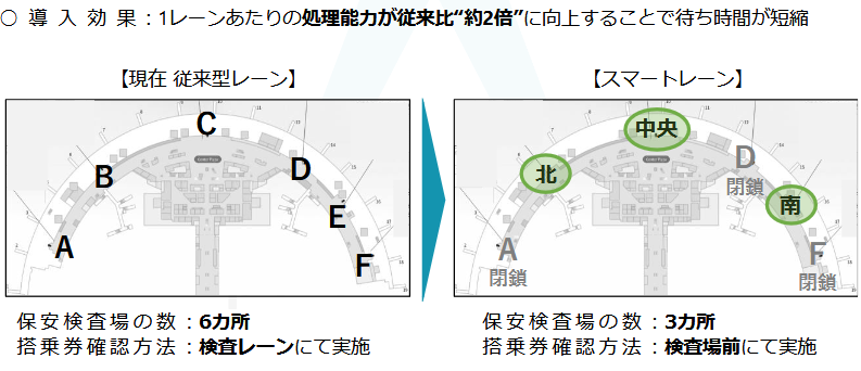 新千歳空港の保安検査場、従来のレーンからスマートレーンへ