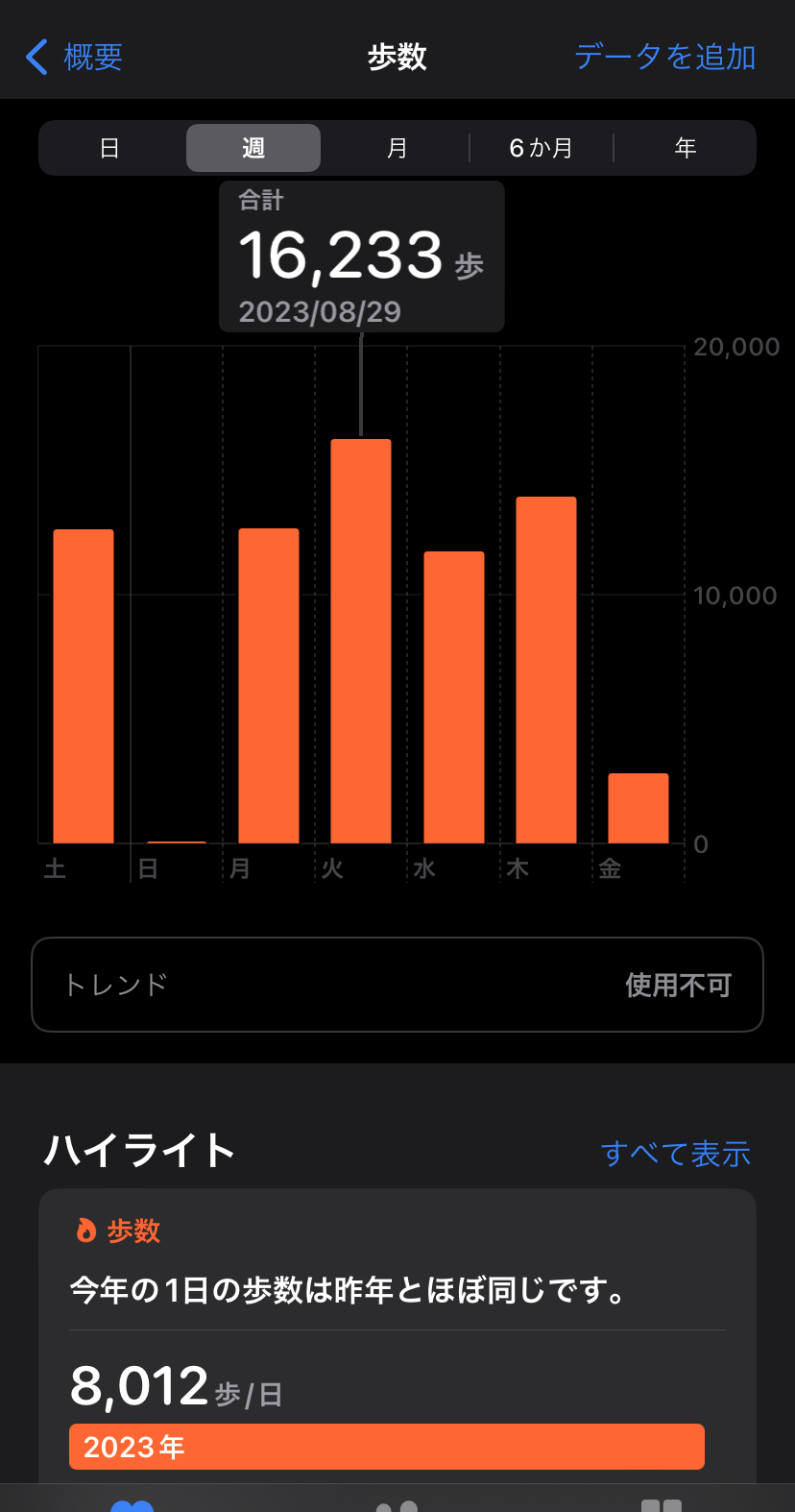 2023年8月26日の歩数は12601歩、27日は42歩、28日は12640歩、29日は16233歩、30日は11715歩、31日は13937歩、9月1日は2790歩。 