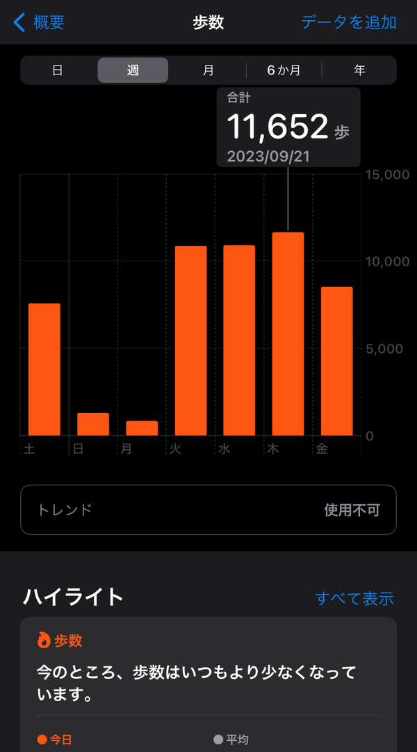 2023年9月16日（土曜日）の歩数は7575歩、17日は1298歩、18日は837歩、19日は10872歩、20日は10897歩、21日は11652歩、22日は8534歩。 