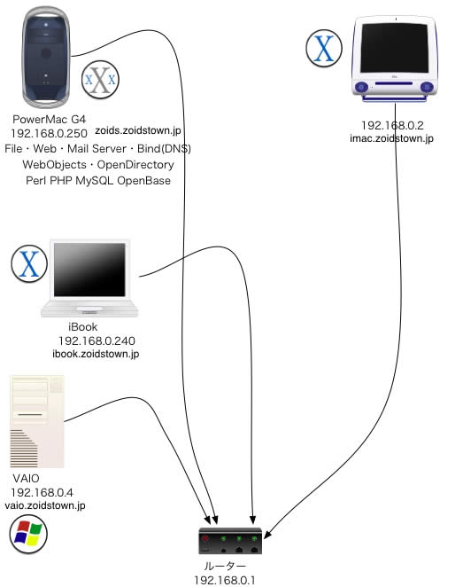 <br />
家内ネットワーク図
