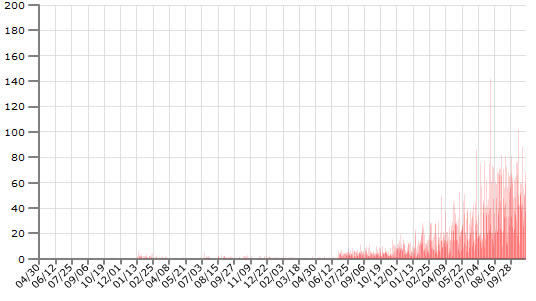 yuumediatownのツイログの発言数グラフ