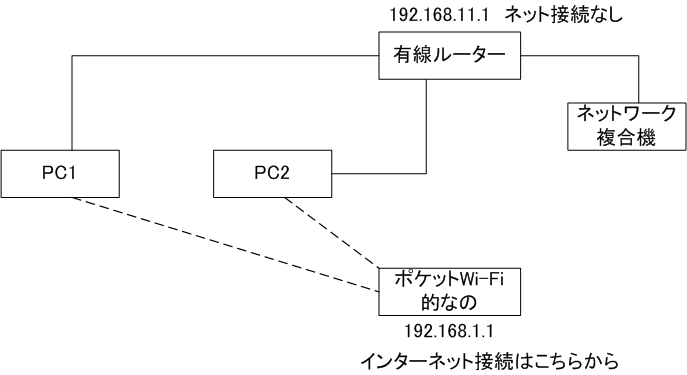 デフォルトゲートウェイ2つあるネットワーク環境