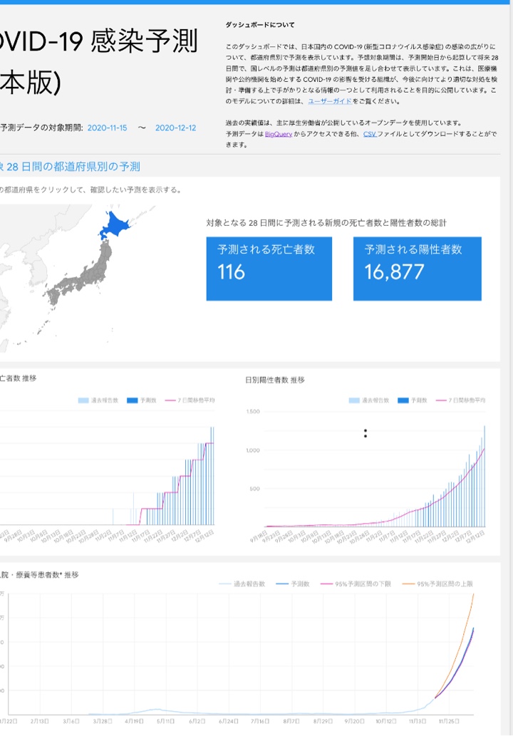 Googleの新型コロナ（COVID-19）の対象となる28日間に予測される北海道の死者 116人 感染者数16877人
