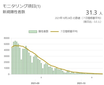 東京都では2021年8月19日に新規感染者数最大の5534人だったのに2021年10月24日は19人確認