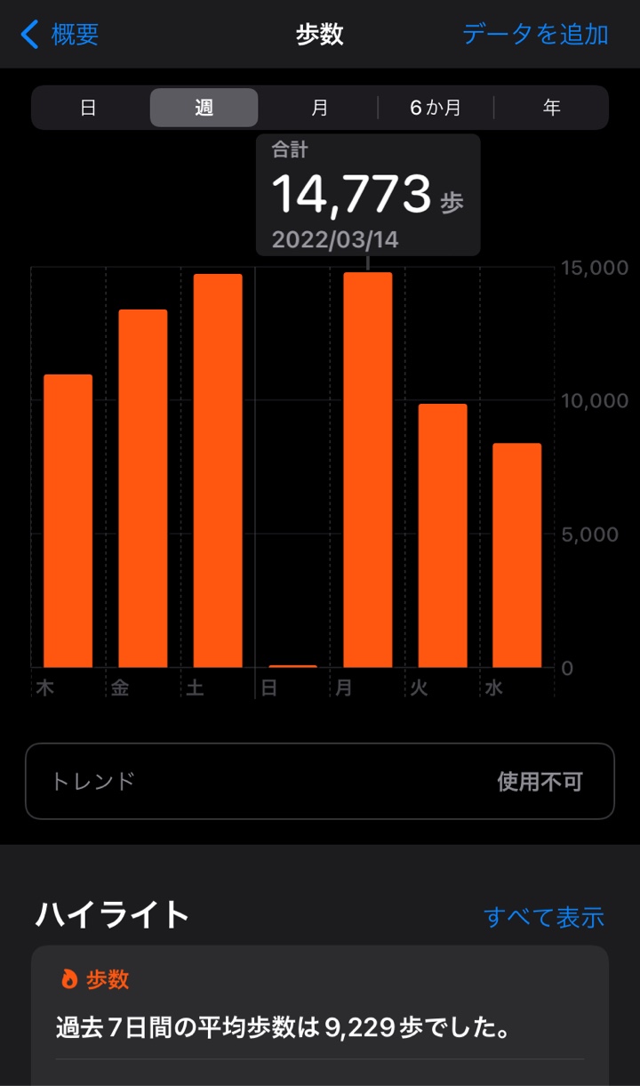2022年3月11日～15日歩数
