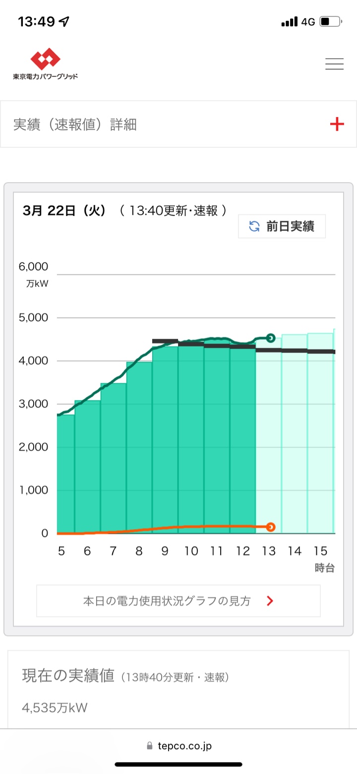 2022年3月22日 東京 13時40分更新 電力使用量と発電量