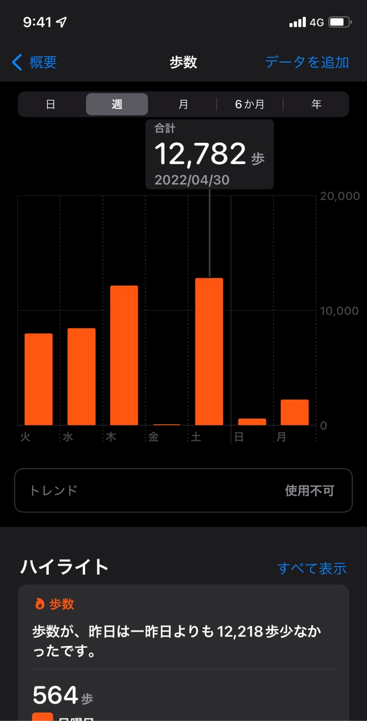 2022年4月26日（火曜日）の歩数は7981歩、27日は8452歩、28日は12149歩、29日は50歩、30日は12782歩、5月1日は564歩。
