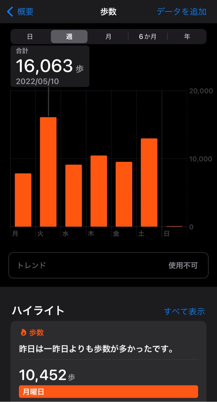 2022年5月9日の歩数は7829歩、10日は16063歩、11日は9087歩、12日は10461歩、13日は9534歩、14日は12941歩。