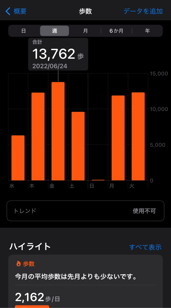 2022年6月22日（水曜日）の歩数は6308歩、23日は12288歩、24日は13762歩、25日は9599歩、26日は78歩、27日は11899歩、28日は12323歩。 