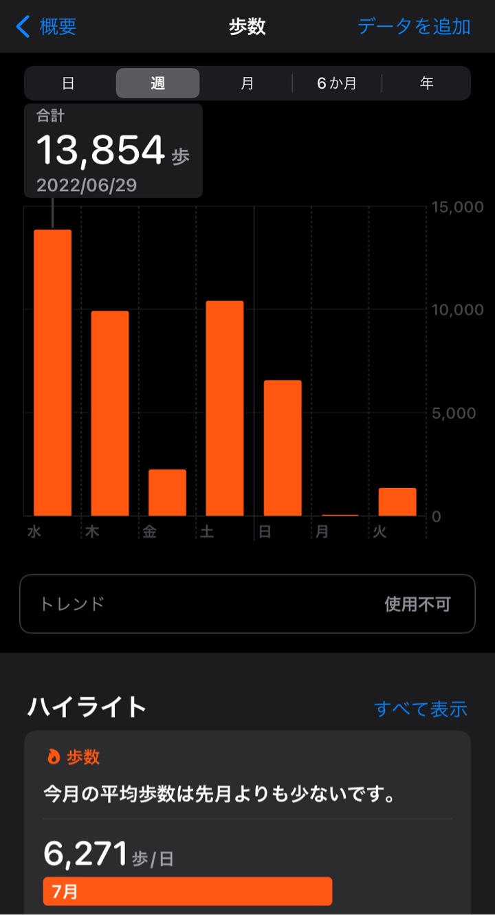 2022年6月29日（水曜日）の歩数は13854歩、30日は9922歩、7月1日は2233歩、7月2日は10424歩、7月3日は6553歩、4日は48歩、5日は1333歩。