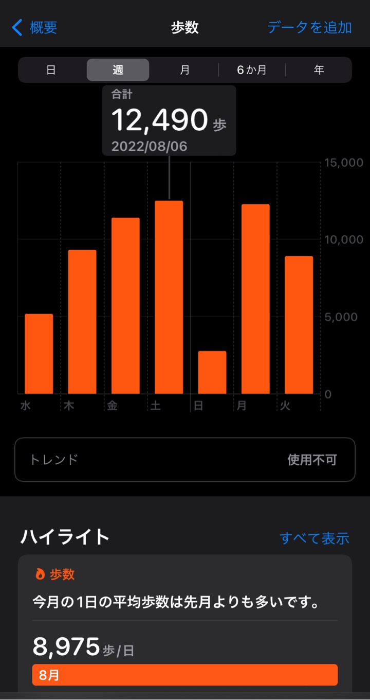 2022年8月3日（水曜日）の歩数は5165歩、4日は9319歩、5日は11390歩、6日は12490歩、7日は2772歩、8日は12267歩、9日は8897歩。