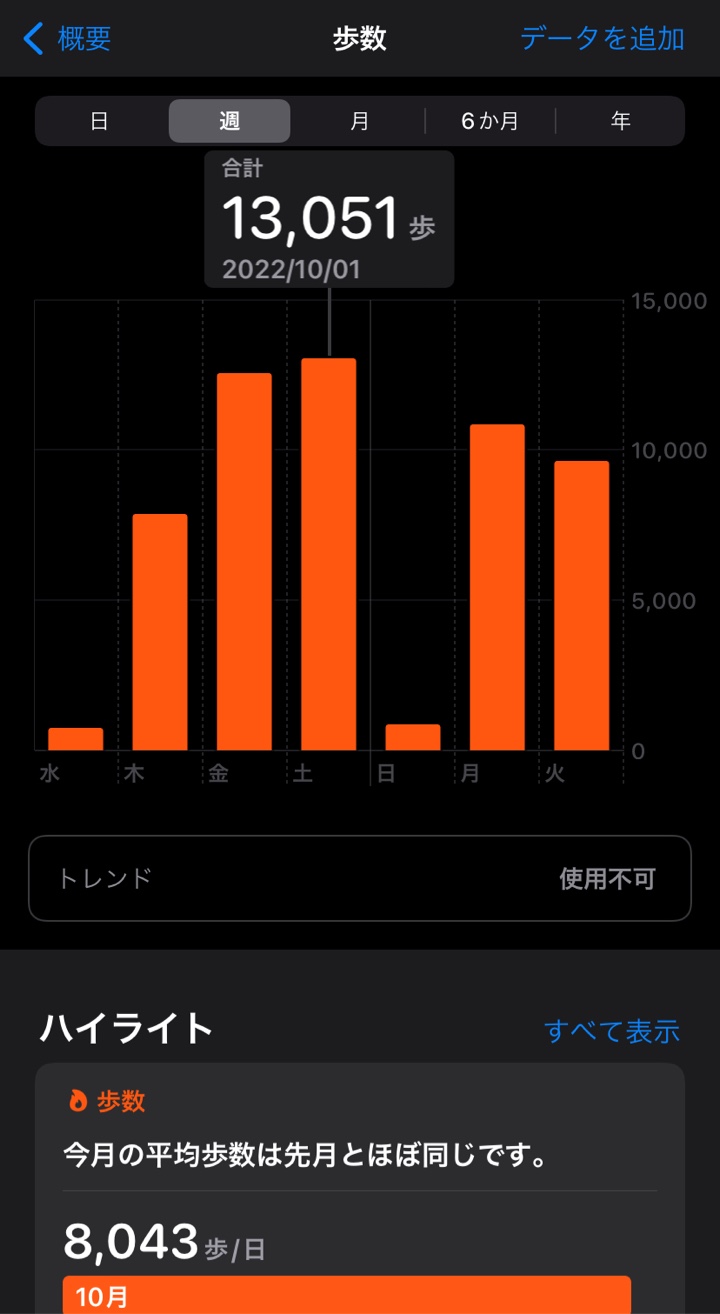 2022年9月28日（水曜日）の歩数は731歩、29日は7862歩、30日は12567歩、10月1日は13051歩、2日は849歩、3日は10858歩、4日は9630歩。 