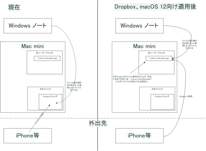 macOS12 向けDropboxを適用前と適用後