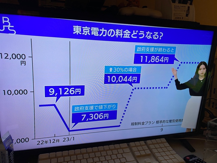 WBSで東京の電気料金予測（今は平均9126年、2023年1月には政府支援で2割安く7306円、春には電力会社値上げで10044円、9月で政府支援が切れ11864円）