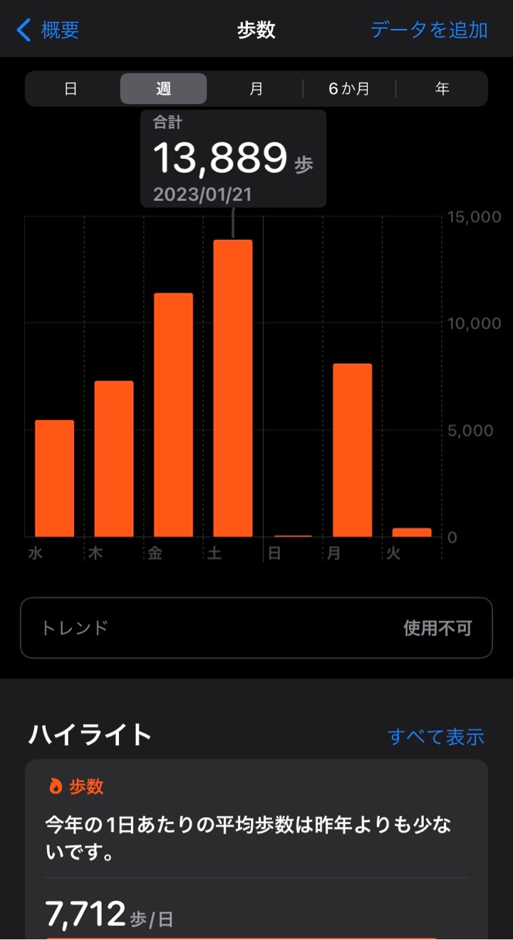 2023年1月18日（水曜日）の歩数は5445歩、19日は7286歩、20日は11385歩、21日は13889歩、22日は22歩、23日は8094歩、24日は403歩。